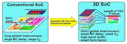 Advantage of 3D LSI.jpg