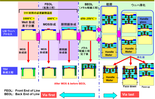 3D-IC（三次元LSI）とは