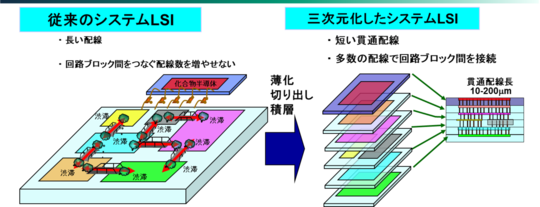 三次元LSIとは