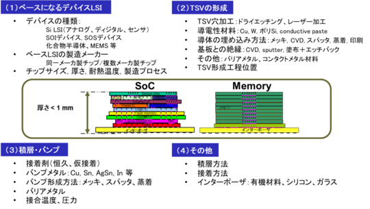 3D-IC（三次元LSI）とは